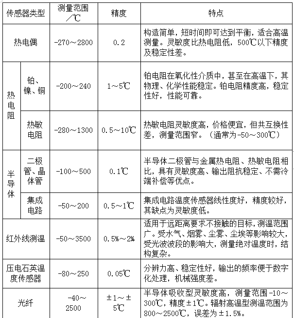 溫度傳感器性能、用途對比表